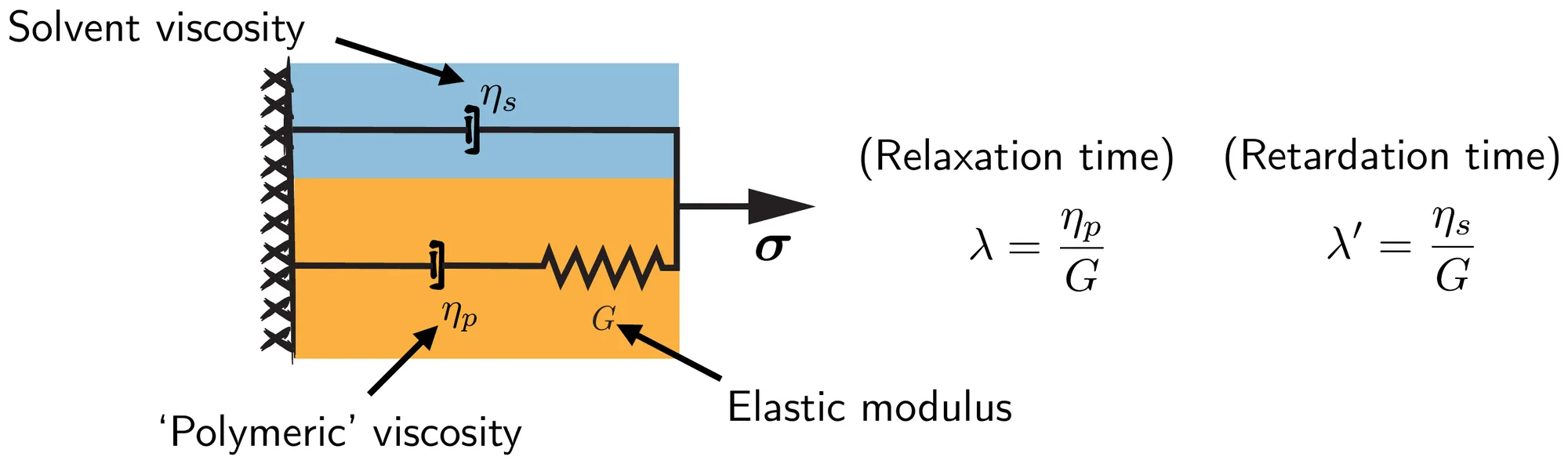Spring–dashpot diagram of the Oldroyd-B model: a solvent dashpot of viscosity η_s in parallel with a polymeric dashpot of viscosity η_p in series with a spring of elastic modulus G, pulled by a stress σ, next to the relaxation time λ = η_p/G and the retardation time λ′ = η_s/G