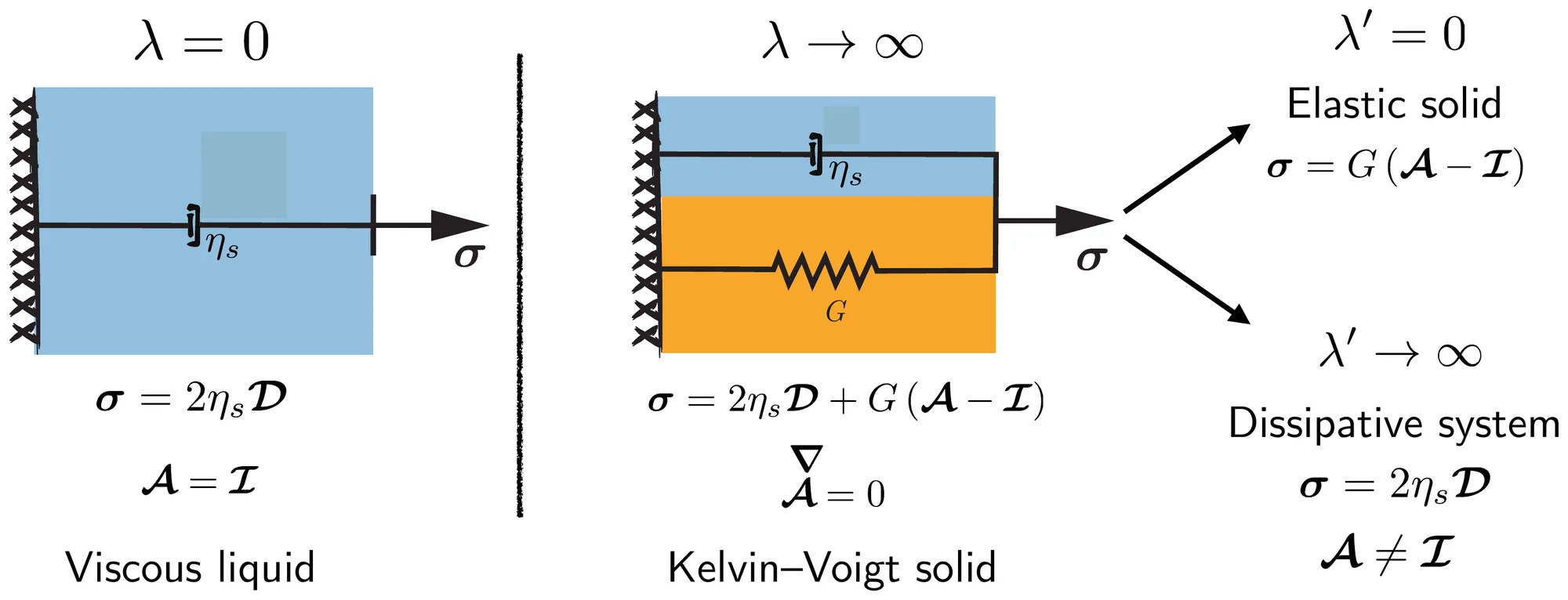 Diagrams of the two limits of the Oldroyd-B model: for zero relaxation time only the solvent dashpot remains, giving a viscous liquid; for infinite relaxation time a spring sits in parallel with the solvent dashpot, giving a Kelvin–Voigt solid, which becomes an elastic solid for zero retardation time and a dissipative system for infinite retardation time