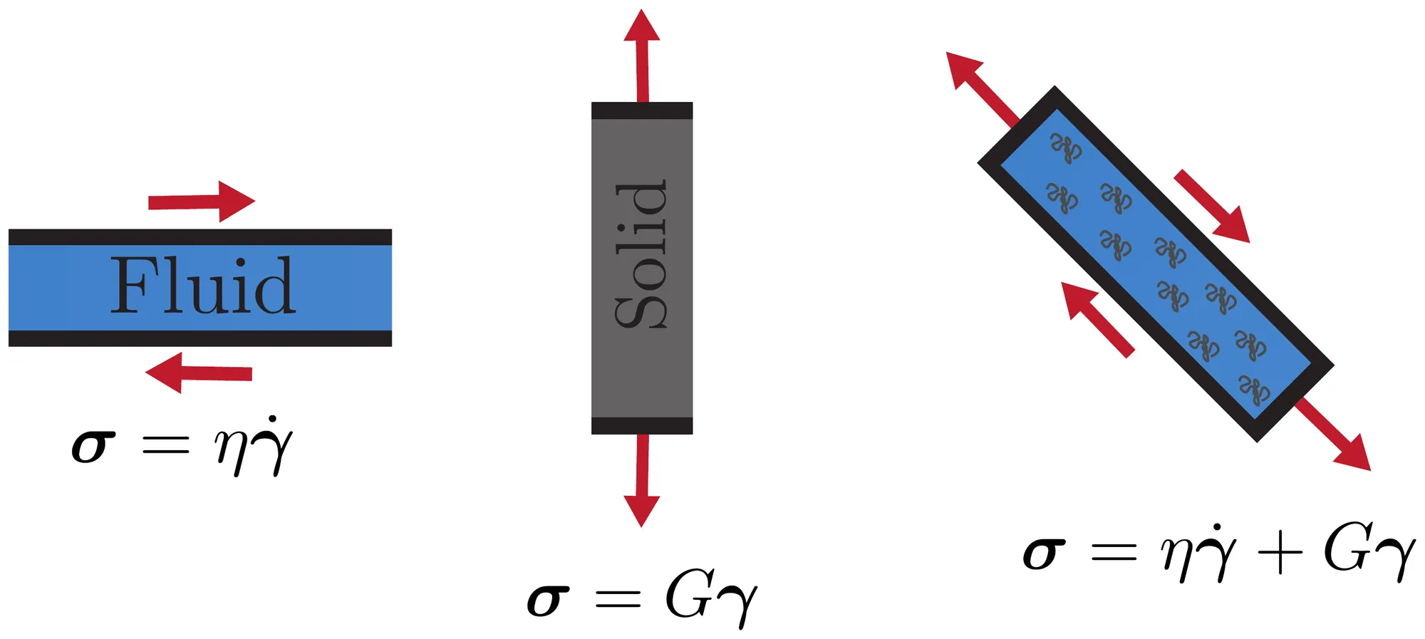 Three cartoons: a fluid layer sheared between two plates with σ = ηγ̇; a solid bar pulled at both ends with σ = Gγ; a polymer-laden bar both pulled and sheared with σ = ηγ̇ + Gγ