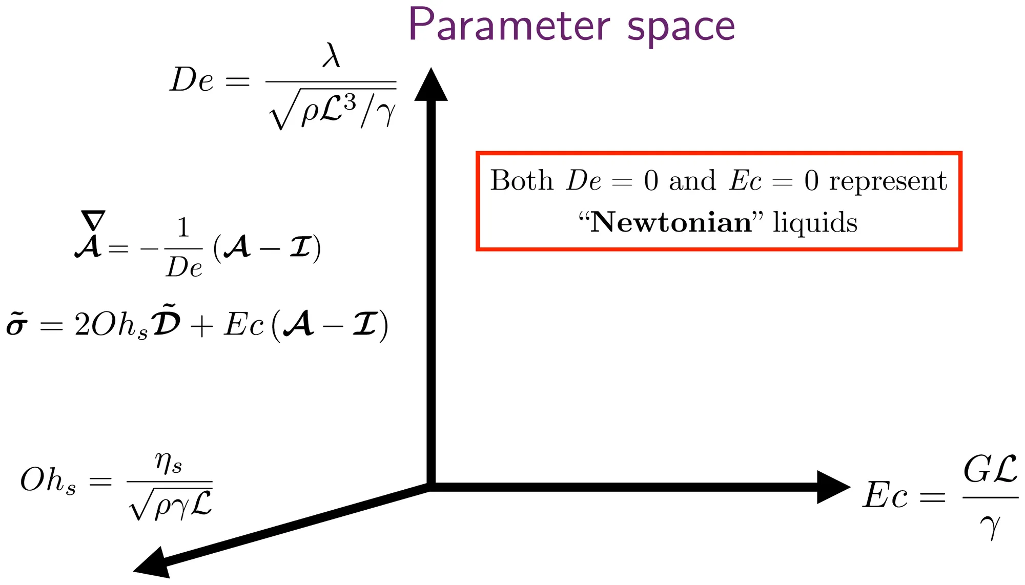 Three axes labelled with the Deborah number De, the elastocapillary number Ec and the solvent Ohnesorge number Oh_s, next to the dimensionless Oldroyd-B equations and a box stating that both De = 0 and Ec = 0 represent Newtonian liquids