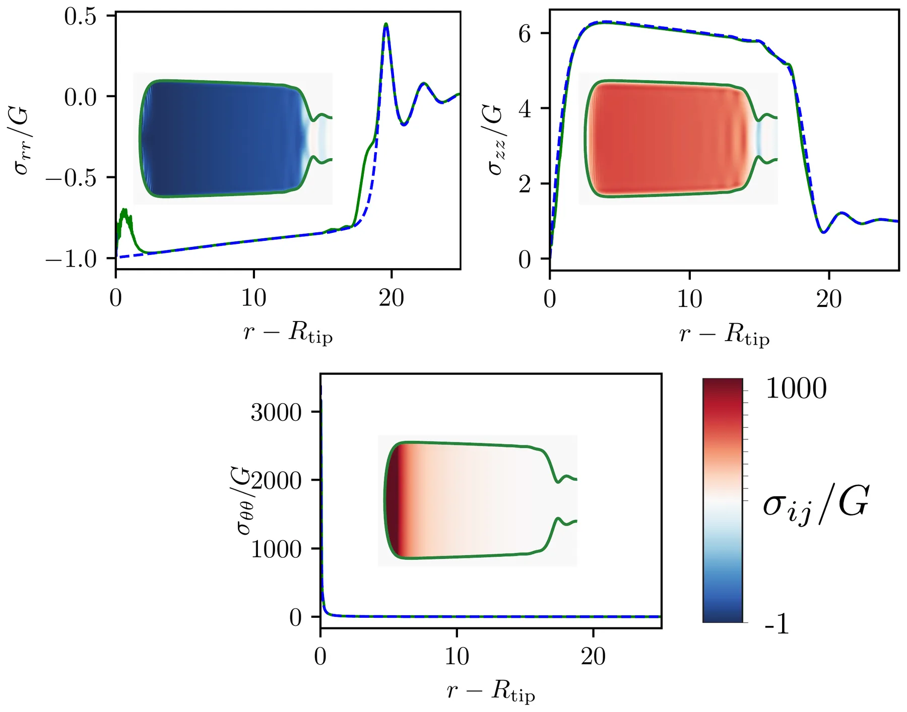 Three panels of stress against distance from the tip of the opening hole, with the rim shape coloured by each stress component as insets. The radial stress is about minus G inside the rim and oscillates around zero beyond it; the vertical stress is about 6 G inside the rim and about G beyond it; the hoop stress rises to several thousand G at the tip and is negligible elsewhere on a linear scale. Solid and dashed curves overlap almost everywhere