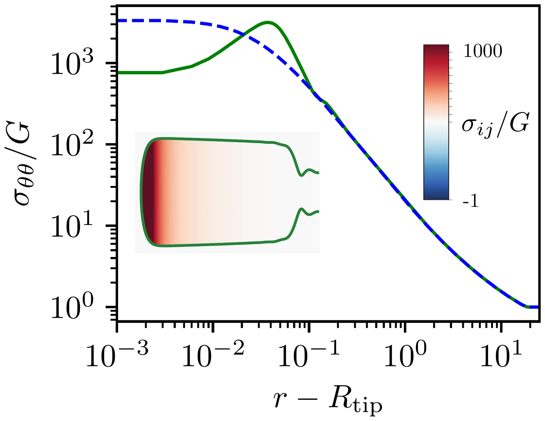 Hoop stress scaled by G against distance from the tip on logarithmic axes, with an inset of the rim coloured by hoop stress. The dashed prediction rises to about 3000 G towards the tip; the solid simulation curve follows it except within about 0.1 film thicknesses of the tip, where it peaks at about 3000 G and falls to about 800 G at the tip