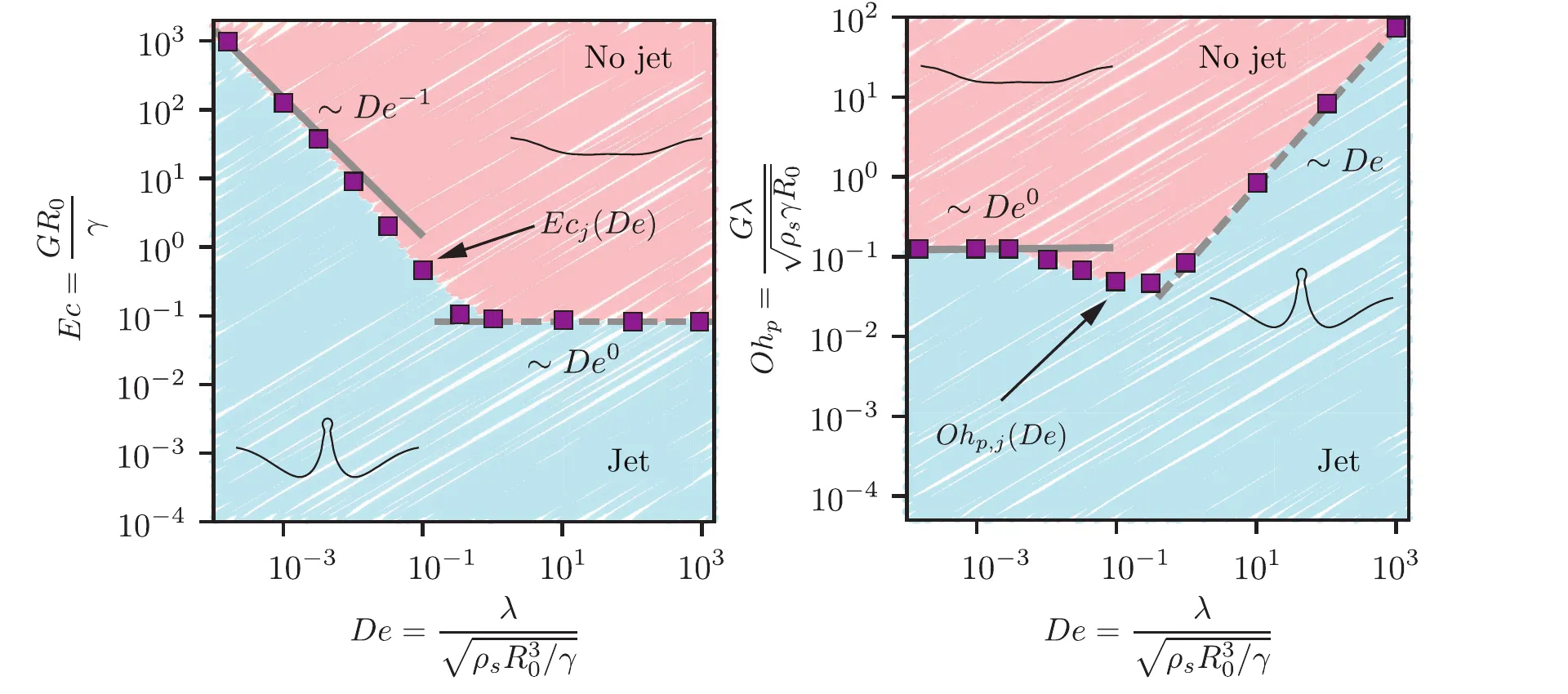 Two log-log maps of jet versus no jet for a bursting bubble, against the Deborah number, in terms of the elastocapillary number and the polymeric Ohnesorge number