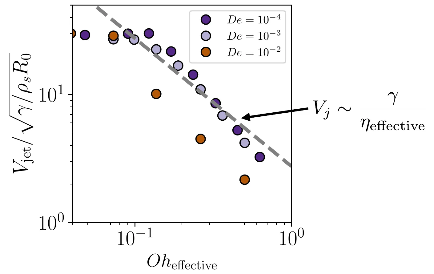 Log-log plot of jet speed against effective Ohnesorge number for three small Deborah numbers, with a dashed inverse-viscosity line