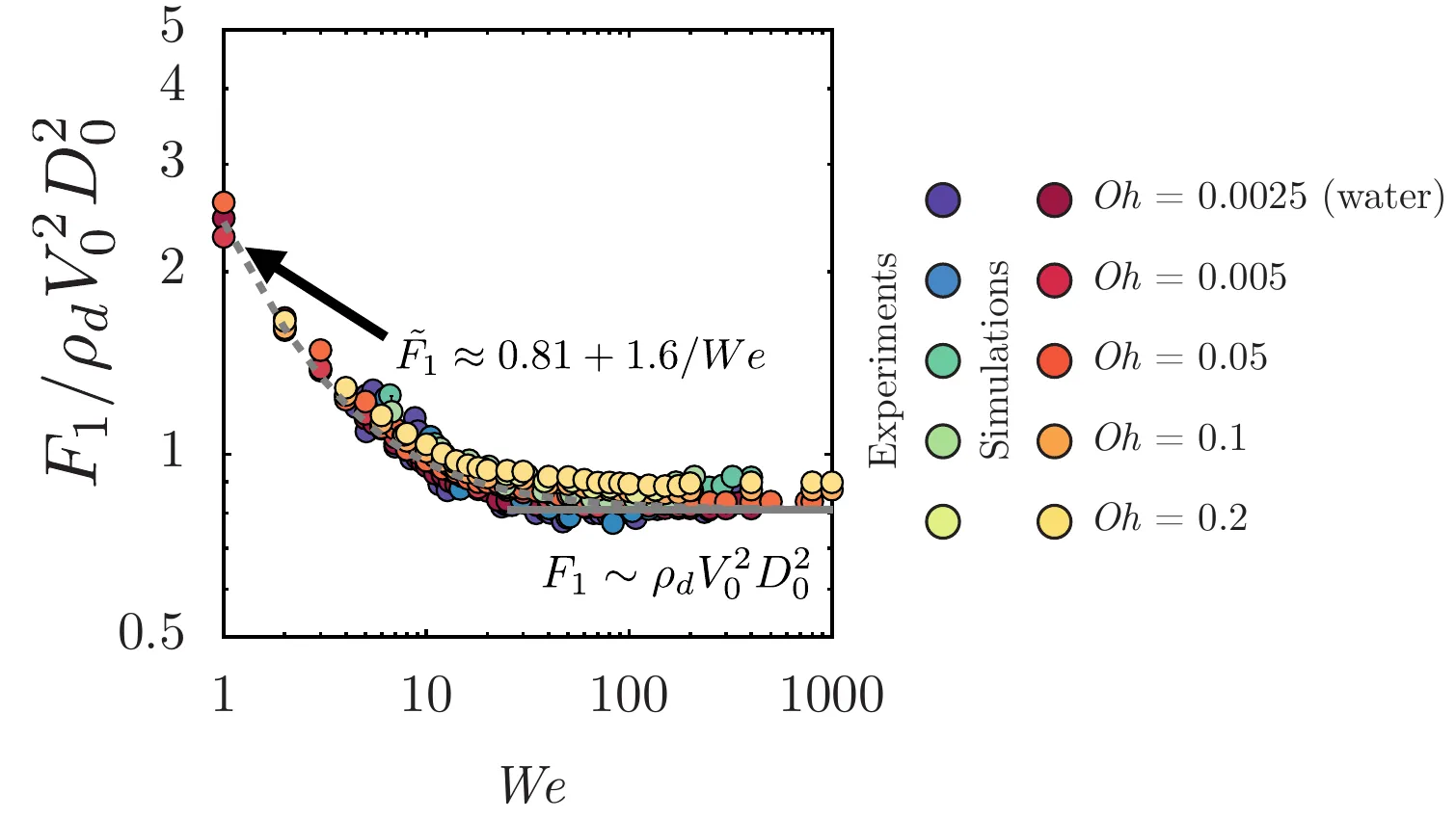 Log-log plot of the first impact force peak against Weber number for experiments and simulations at several Ohnesorge numbers