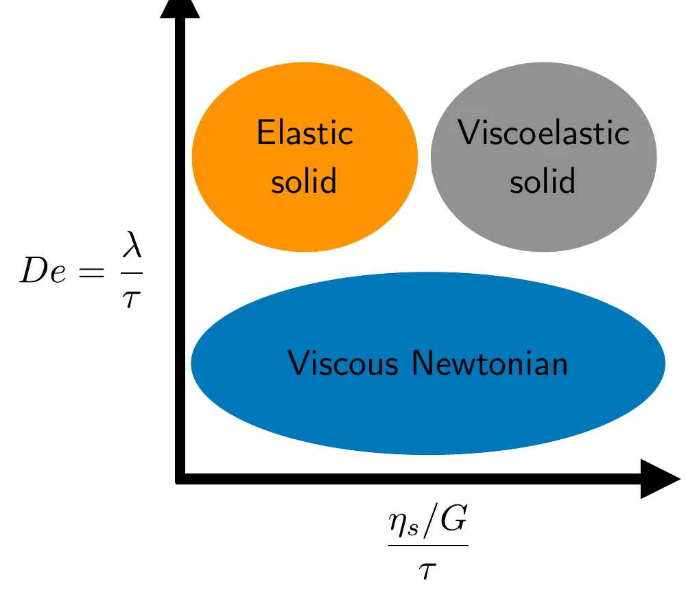 Schematic map with viscous Newtonian, elastic solid and viscoelastic solid regions in the plane of Deborah number and retardation time